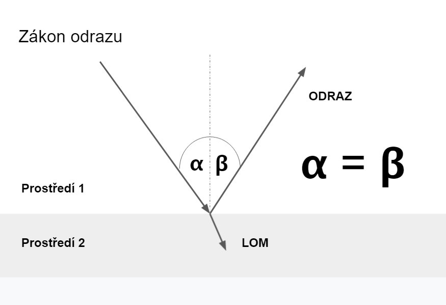 Lom světla